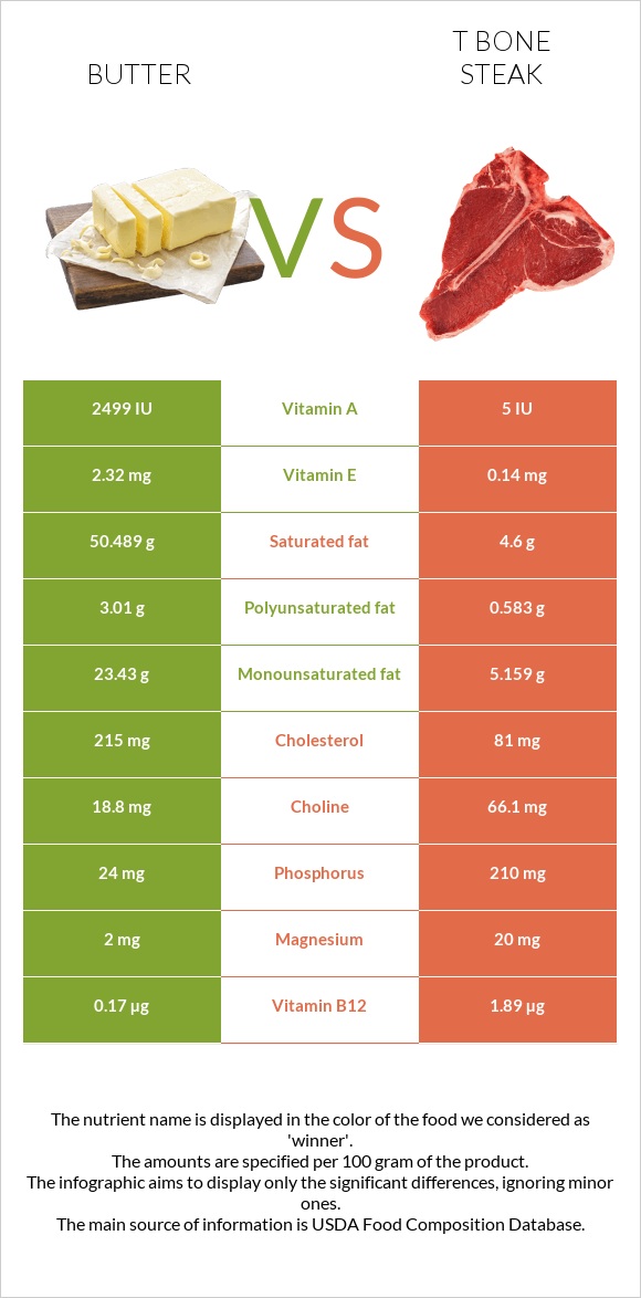 Butter vs. T bone steak — InDepth Nutrition Comparison
