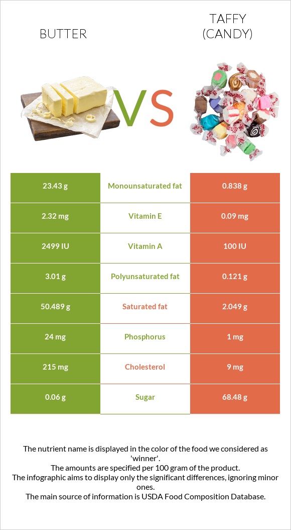 Butter vs Taffy (candy) infographic