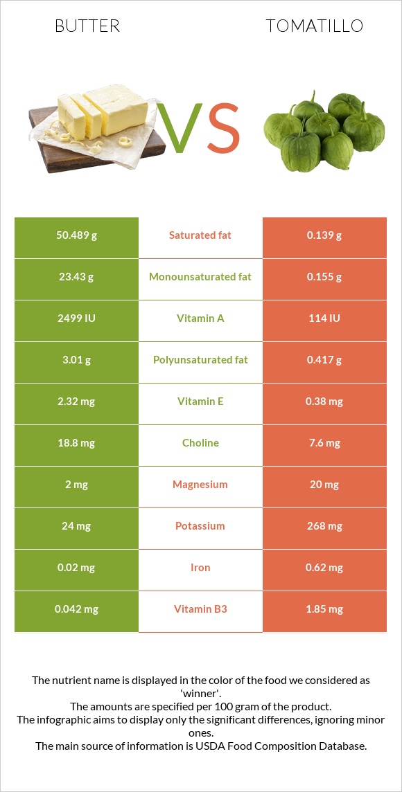 Կարագ vs Tomatillo infographic