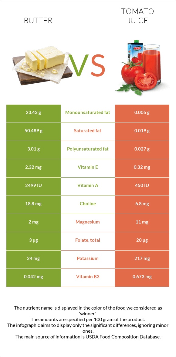 Butter vs Tomato juice infographic