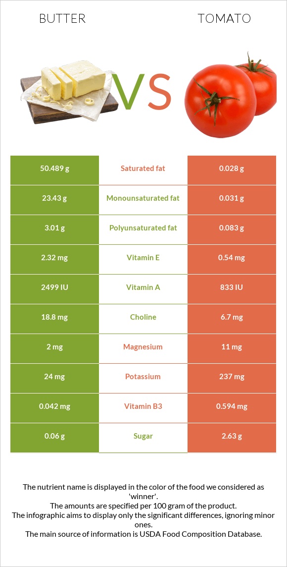 Butter vs Tomato infographic