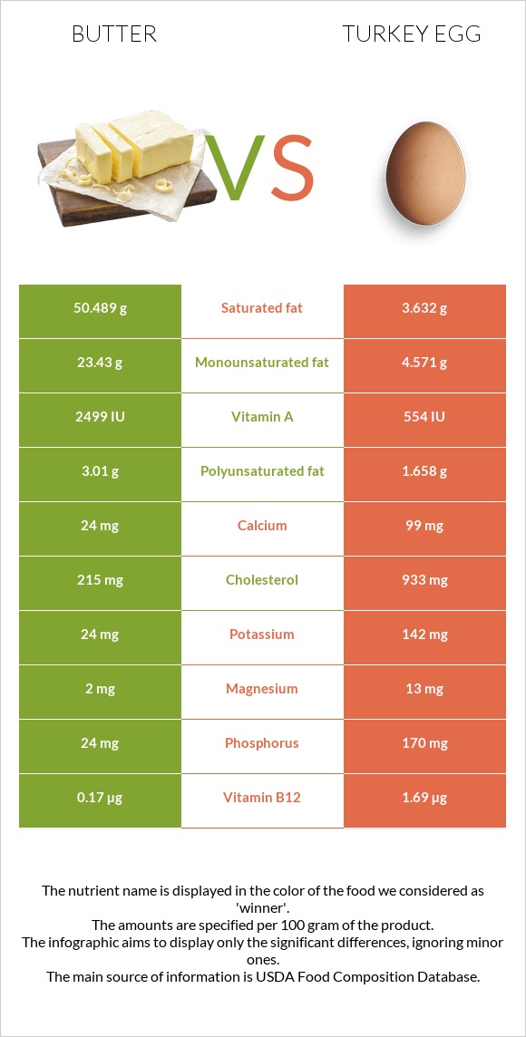 Butter vs Turkey egg infographic