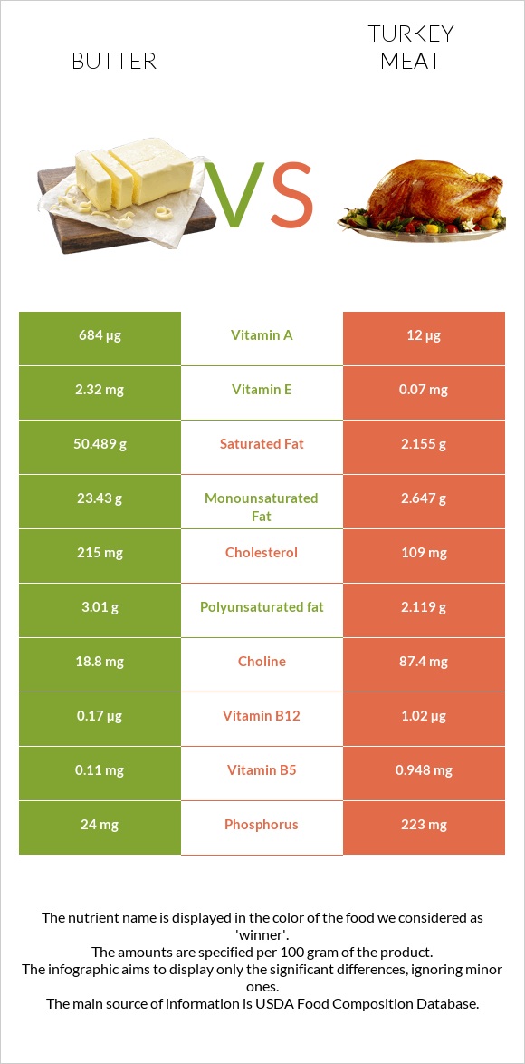 Կարագ vs Հնդկահավի միս infographic