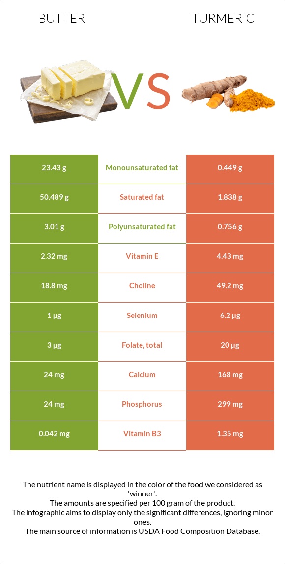 Butter vs Turmeric infographic