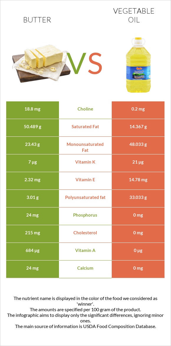 Butter vs Vegetable oil infographic