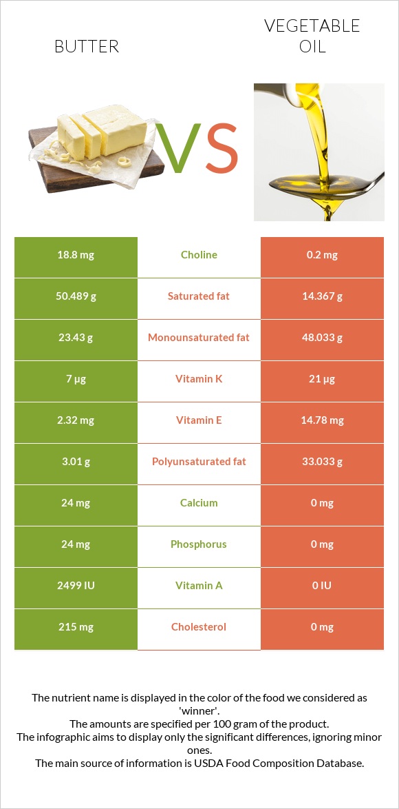 Կարագ vs Բուսական յուղ infographic