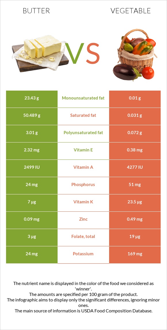 Կարագ vs Բանջարեղեն infographic