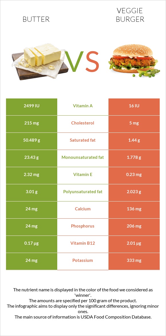 Butter vs Veggie burger infographic