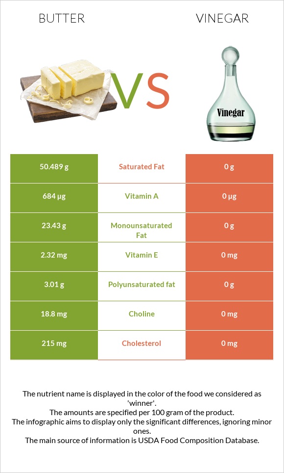 Butter vs Vinegar infographic