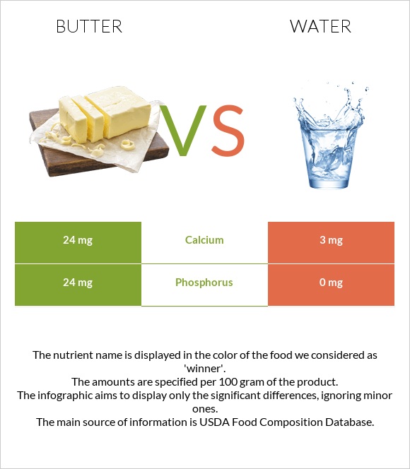 Butter vs Water infographic