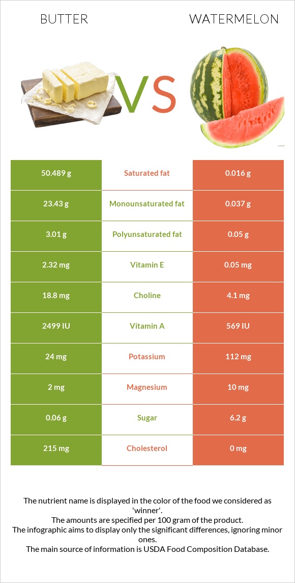 Butter vs Watermelon infographic