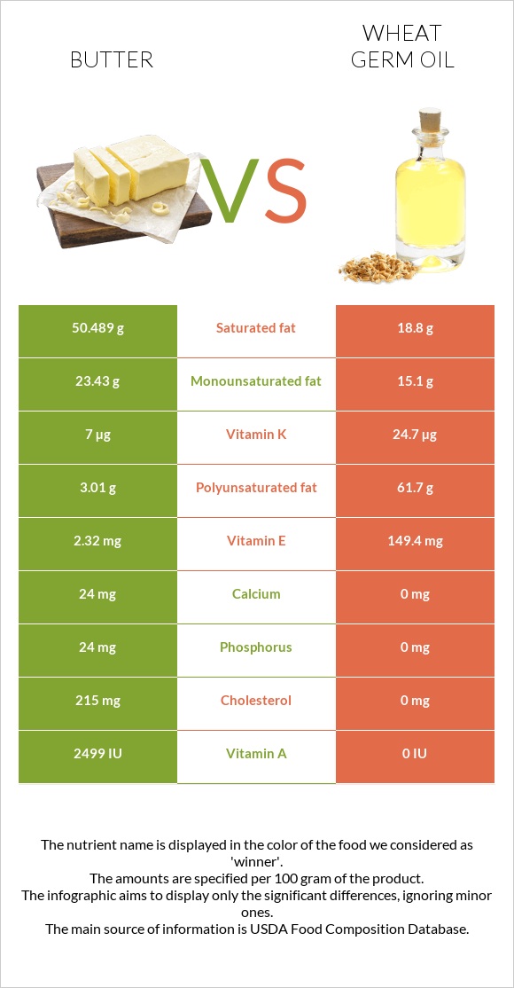Butter vs. Wheat germ oil — InDepth Nutrition Comparison