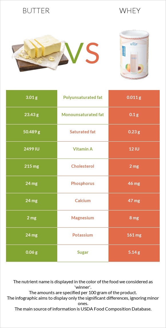 Butter vs Whey infographic