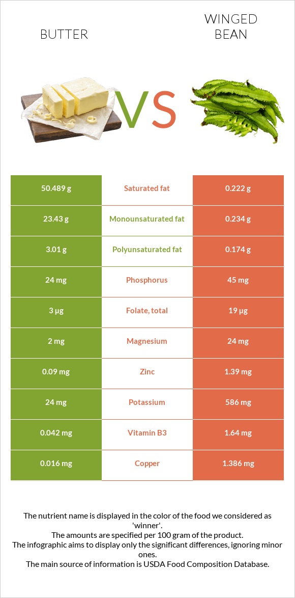 Butter vs Winged bean infographic