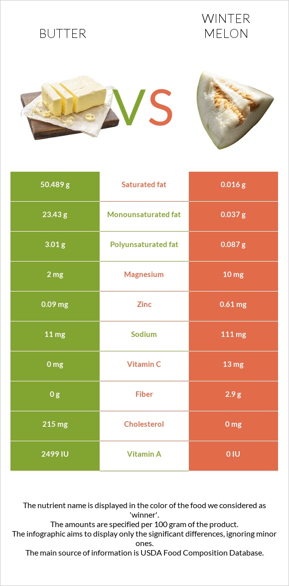 Butter vs Winter melon infographic