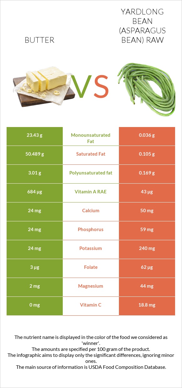 Butter vs Yardlong bean (Asparagus bean) raw infographic