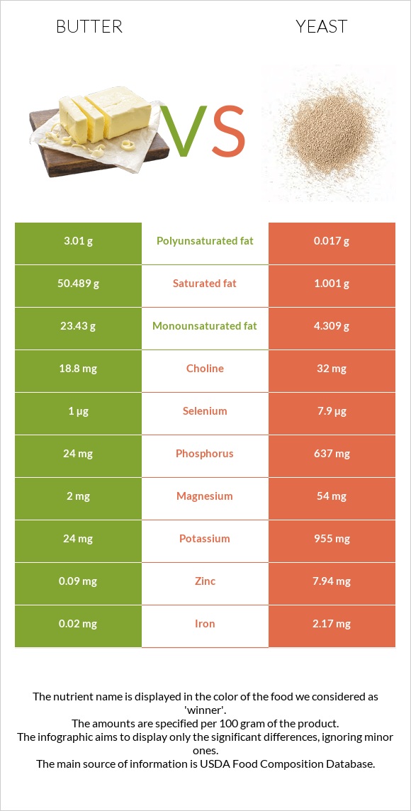 Butter vs Yeast infographic