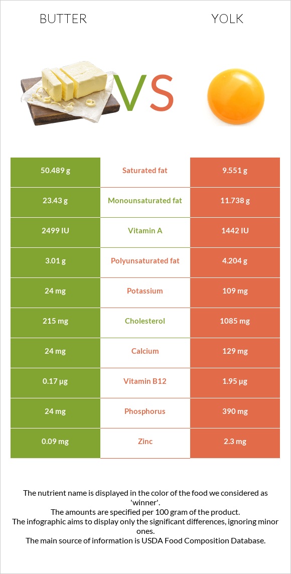 Butter vs Yolk infographic