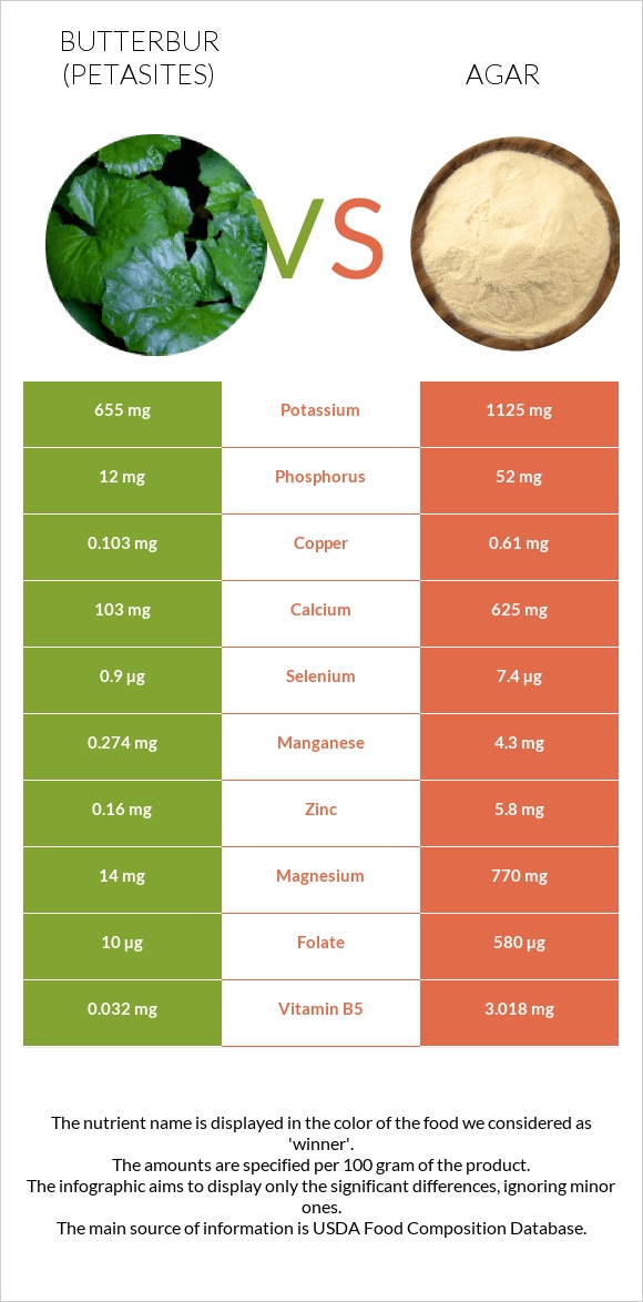 Butterbur vs Agar infographic