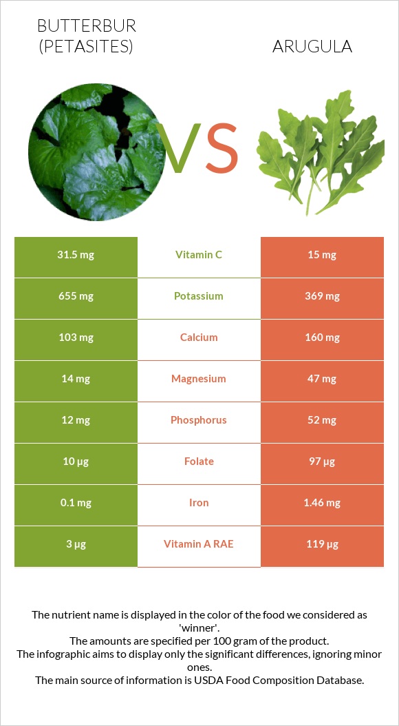 Butterbur vs Arugula infographic