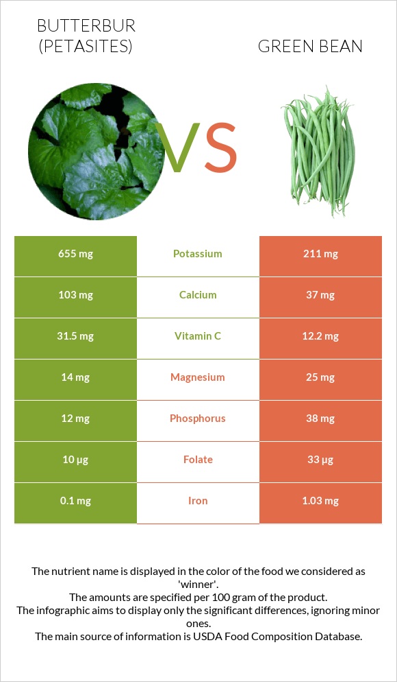 Butterbur vs Green bean infographic
