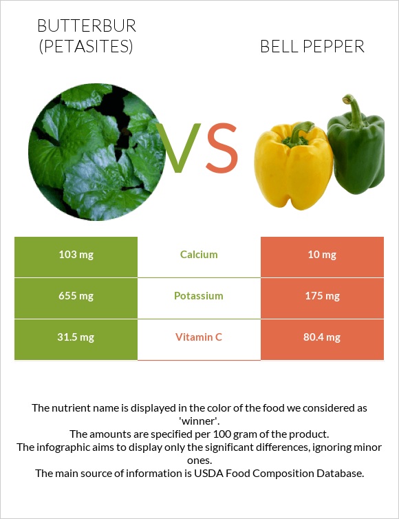Butterbur vs Bell pepper infographic