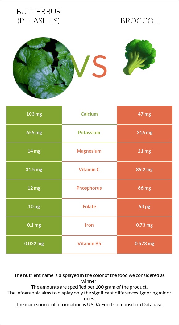 Butterbur vs Broccoli infographic