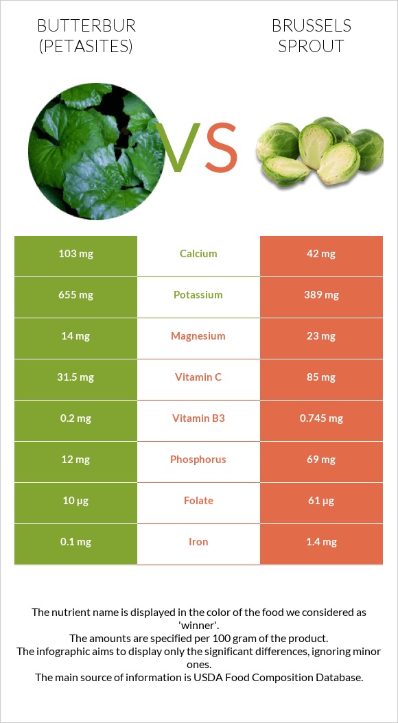 Butterbur vs Brussels sprout infographic