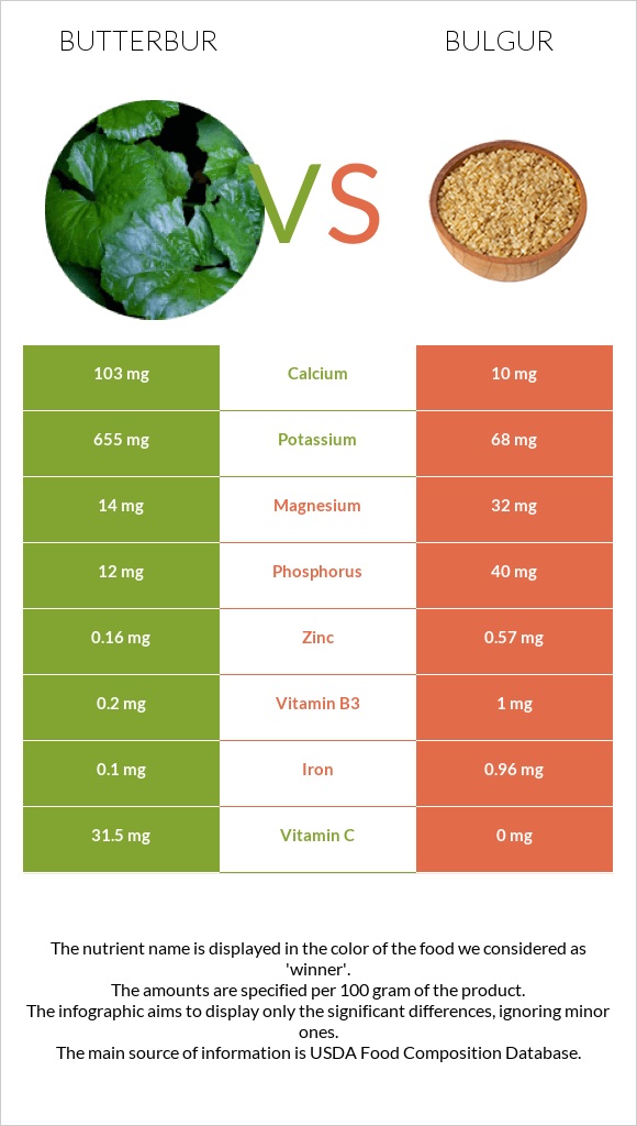 Butterbur vs Bulgur infographic