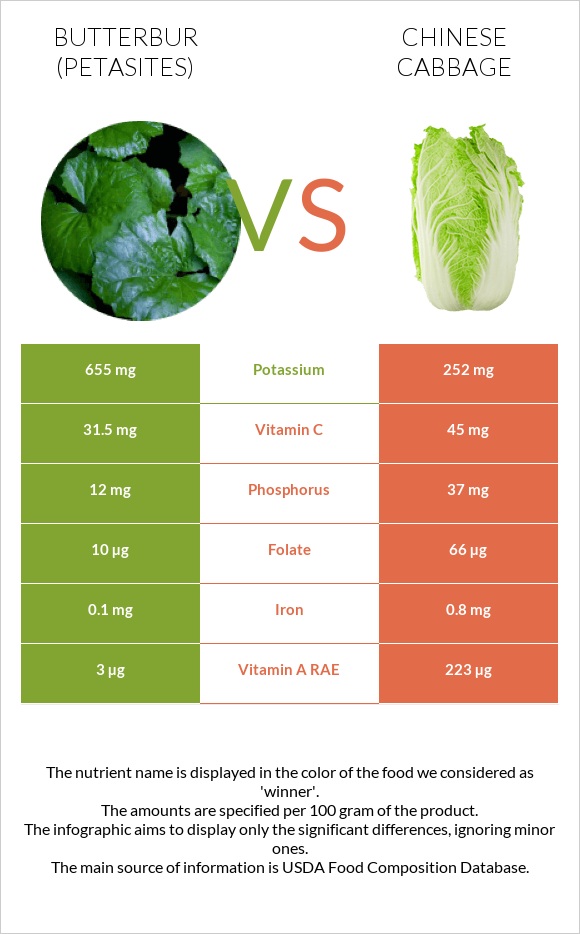 Butterbur vs Chinese cabbage infographic