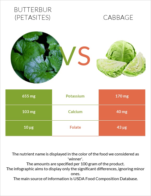 Butterbur vs Կաղամբ infographic