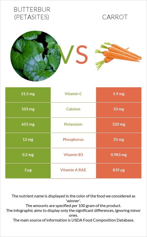 Butterbur vs Carrot infographic