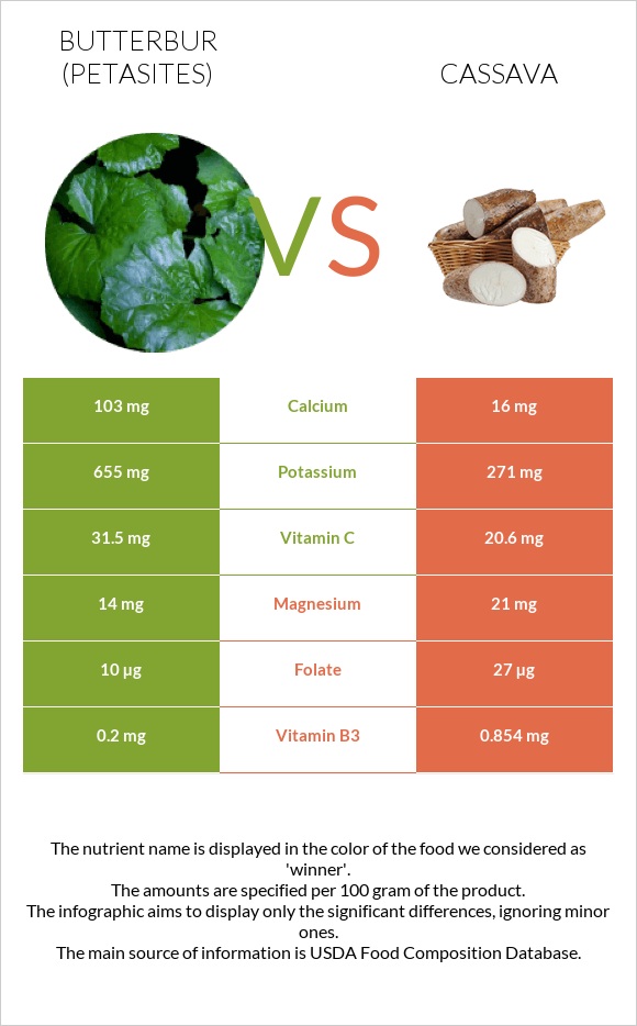 Butterbur vs Cassava infographic
