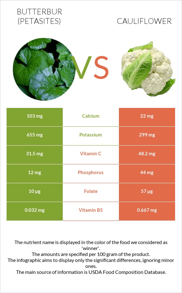 Butterbur vs Cauliflower infographic