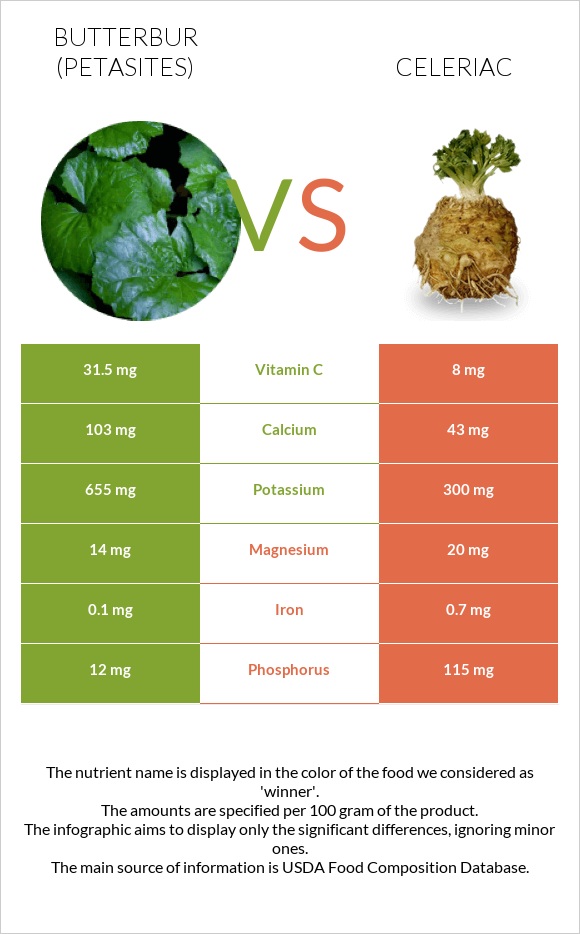 Butterbur vs Celeriac infographic