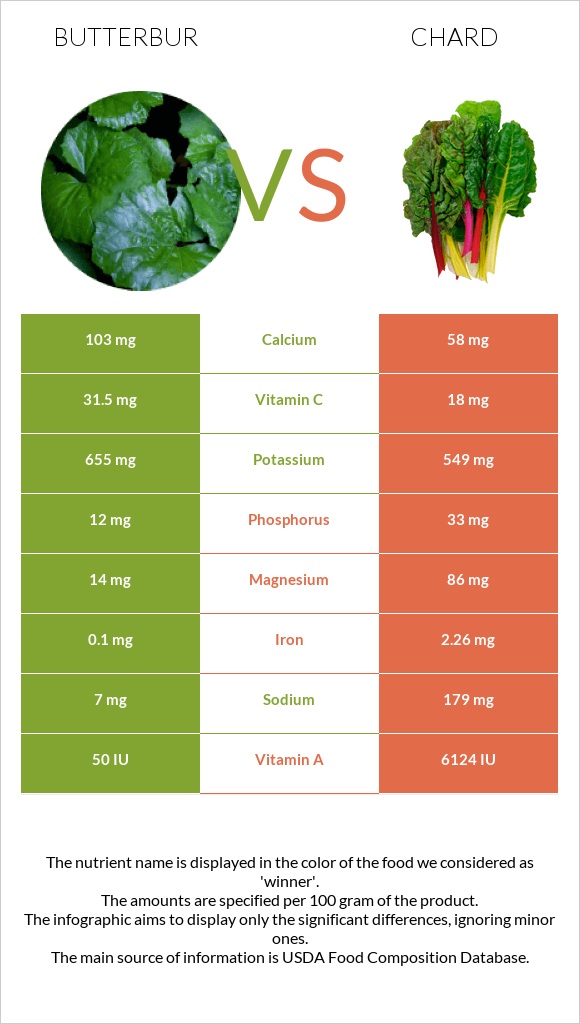 Butterbur vs Chard infographic