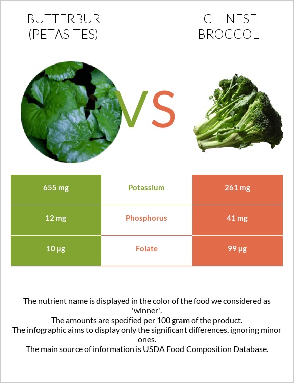 Butterbur vs Chinese broccoli infographic