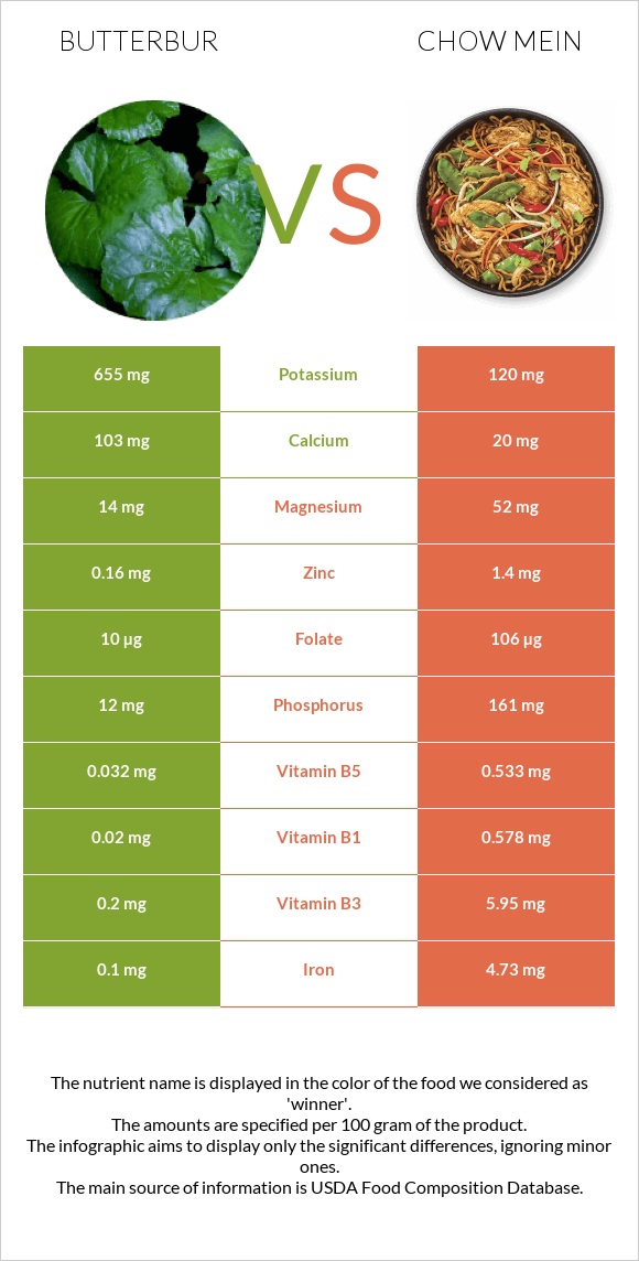 Butterbur vs Chow mein infographic