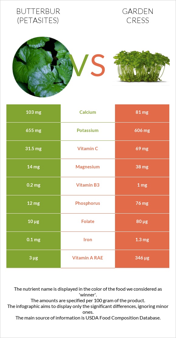 Butterbur vs Garden cress infographic