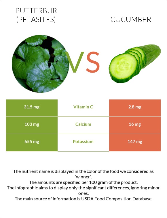 Butterbur vs Cucumber infographic