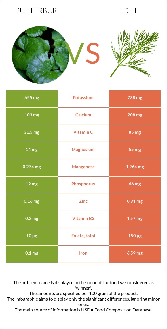 Butterbur vs Սամիթ infographic