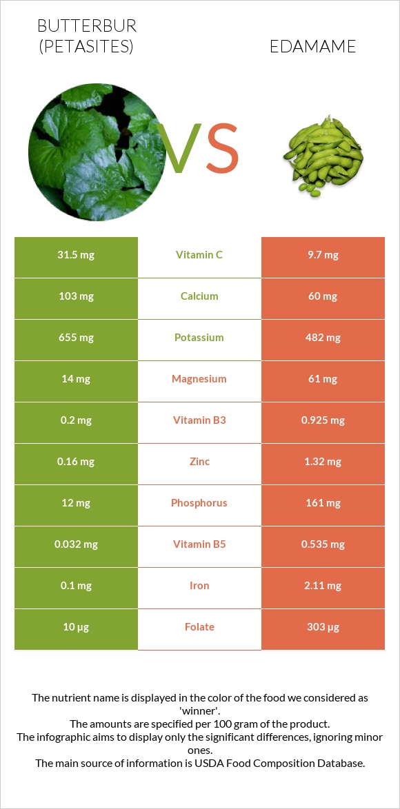 Butterbur vs Կանաչ սոյա, Էդամամե infographic