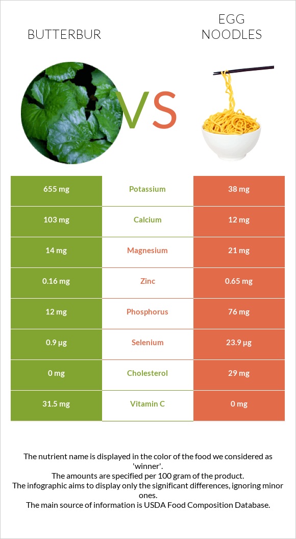 Butterbur vs Egg noodles infographic