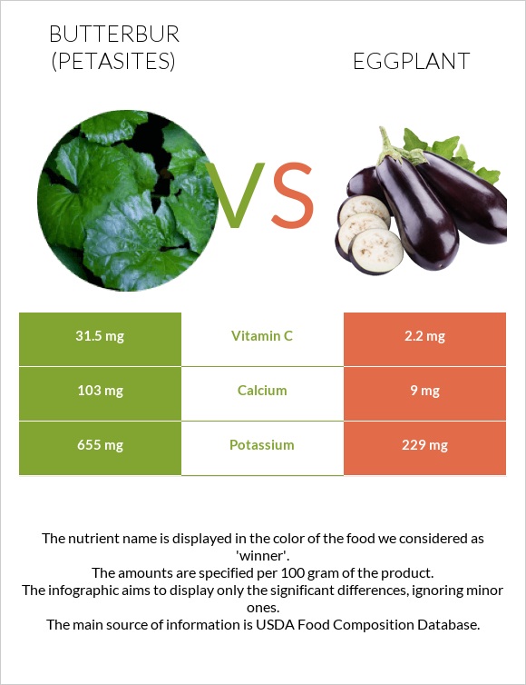 Butterbur vs Eggplant infographic