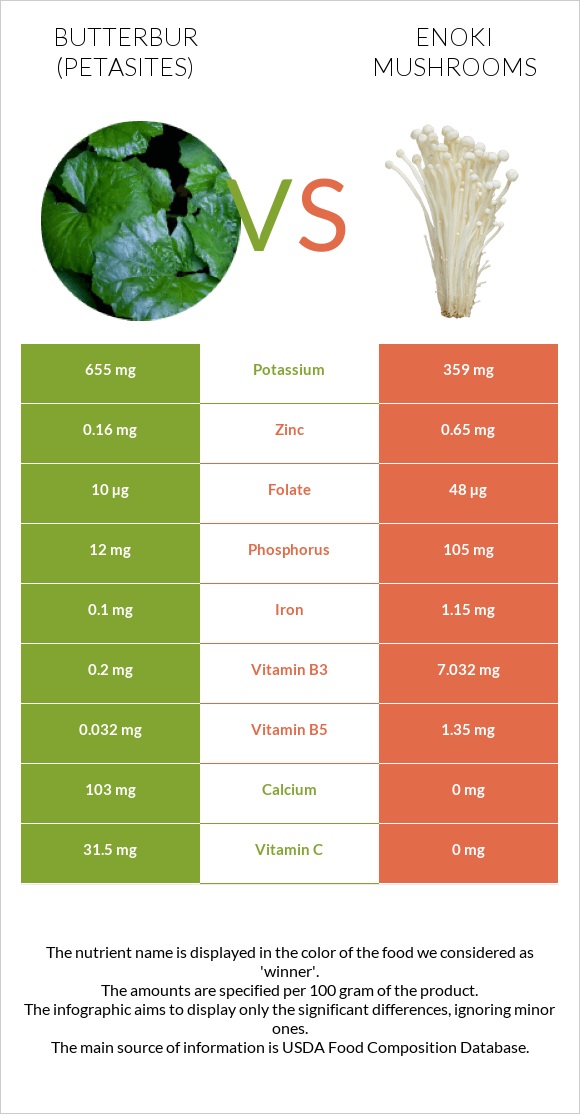 Butterbur vs Enoki mushrooms infographic