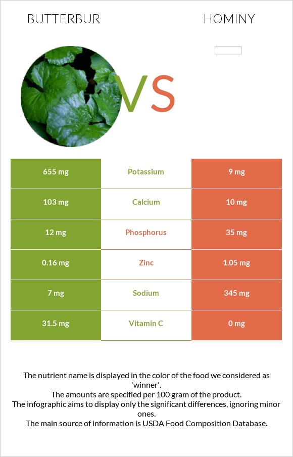 Butterbur vs Hominy infographic