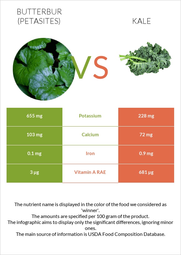 Butterbur vs Kale infographic