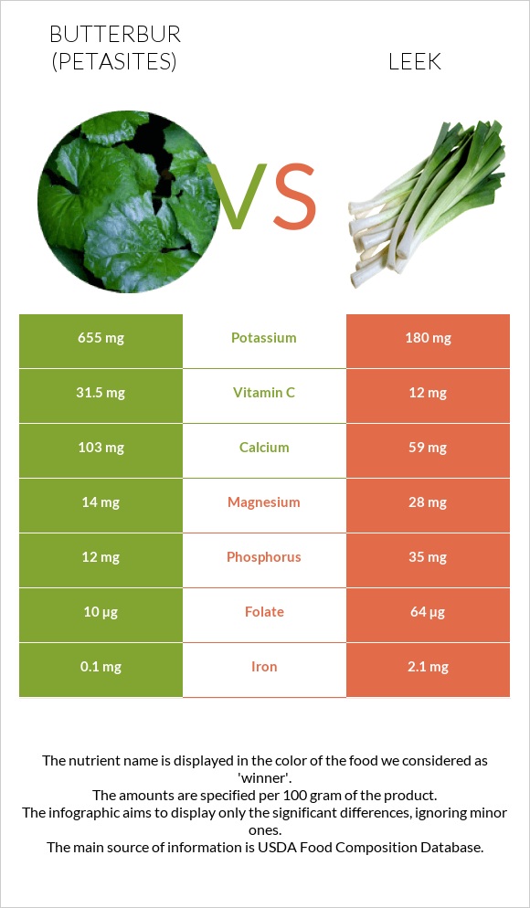 Butterbur vs Leek infographic