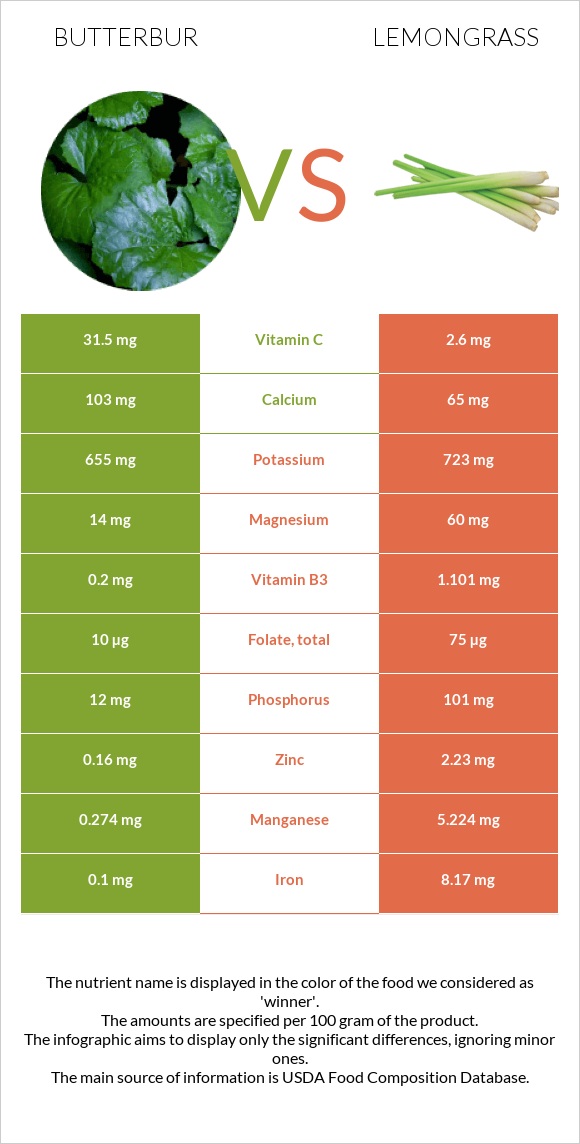 Butterbur vs Lemongrass infographic