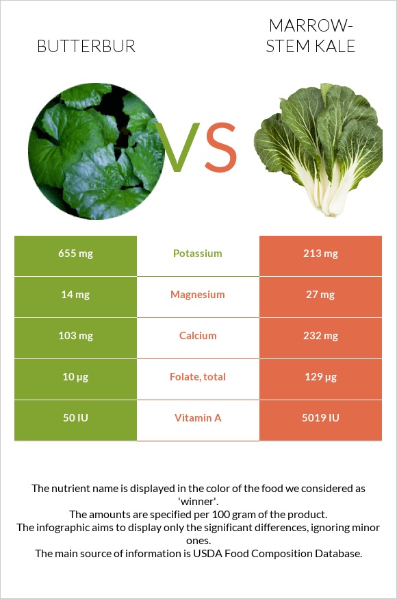 Butterbur vs Կոլար infographic